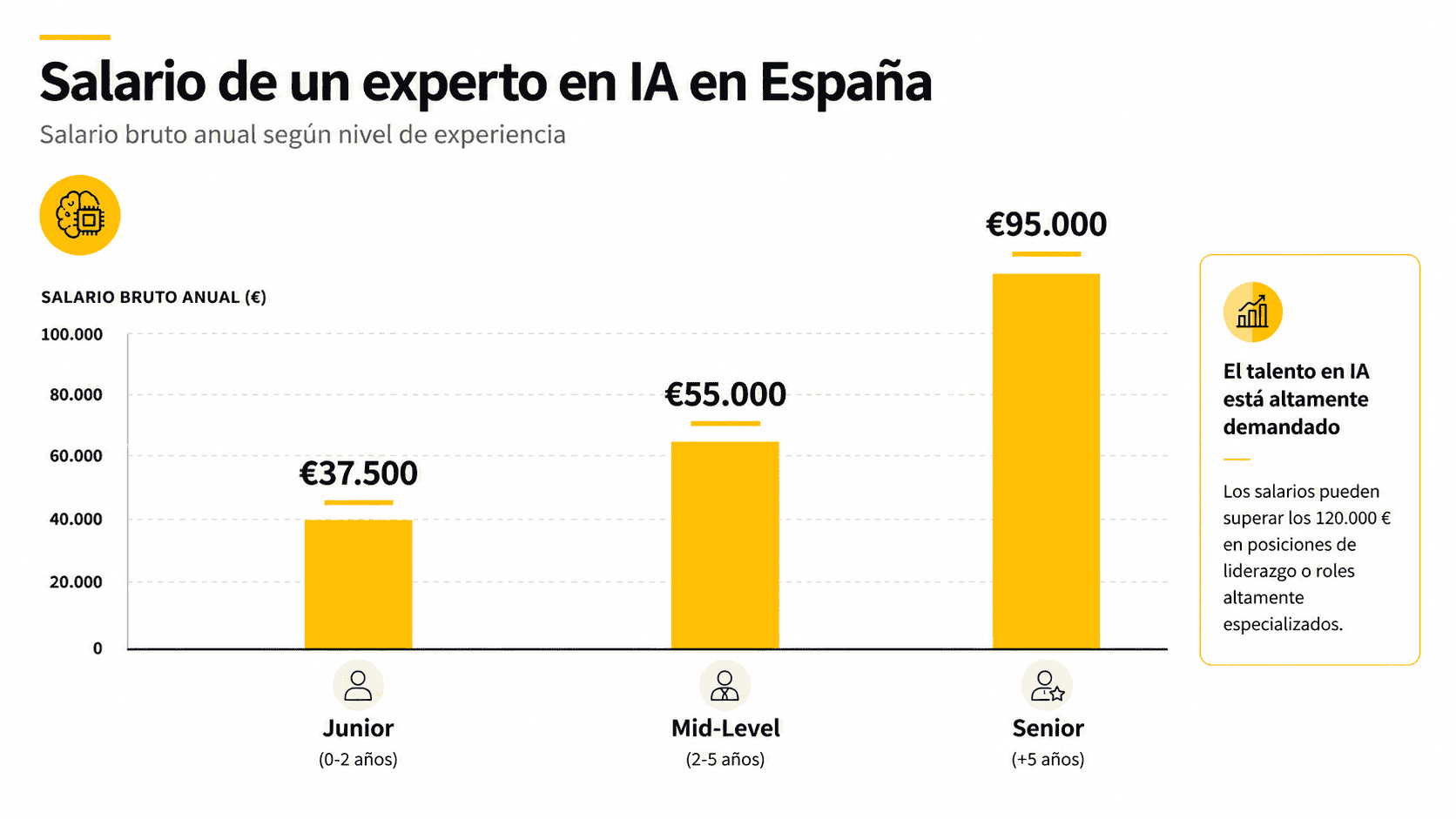 Salario de un experto en IA en España 2026 Salario de un experto en IA en España 2026